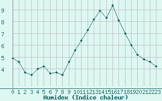 Courbe de l'humidex pour Vernouillet (78)