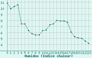 Courbe de l'humidex pour Beernem (Be)