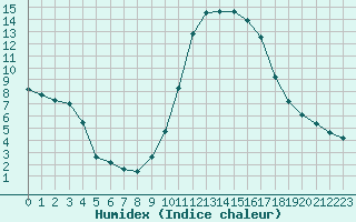 Courbe de l'humidex pour Saint-Nazaire-d'Aude (11)