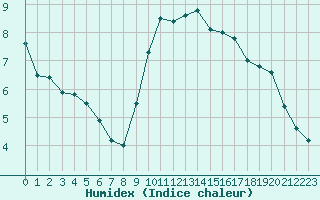 Courbe de l'humidex pour Valbonne-Sophia (06)