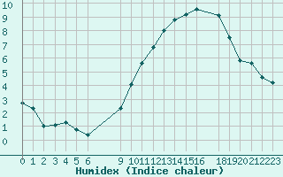 Courbe de l'humidex pour Ernage (Be)