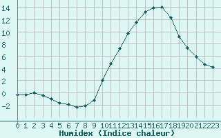 Courbe de l'humidex pour Bourg-Saint-Maurice (73)