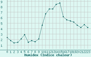 Courbe de l'humidex pour Engins (38)