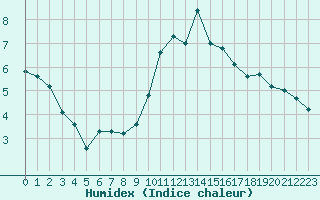 Courbe de l'humidex pour Soria (Esp)