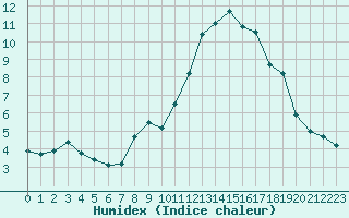 Courbe de l'humidex pour Formigures (66)