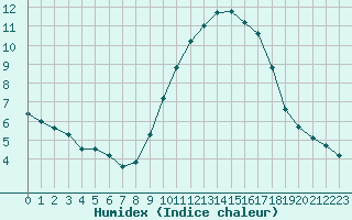 Courbe de l'humidex pour Chinchilla