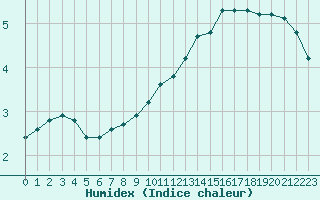 Courbe de l'humidex pour Thoiras (30)