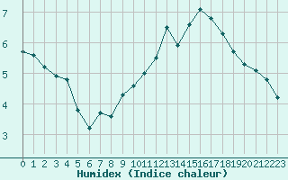 Courbe de l'humidex pour Millau (12)