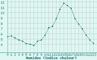 Courbe de l'humidex pour Puy-Saint-Pierre (05)