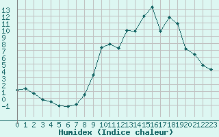 Courbe de l'humidex pour Valleroy (54)