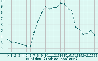 Courbe de l'humidex pour Bialystok