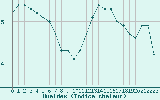 Courbe de l'humidex pour Charleroi (Be)