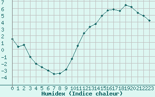 Courbe de l'humidex pour Formigures (66)