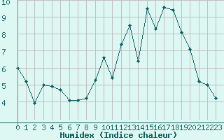 Courbe de l'humidex pour Fameck (57)