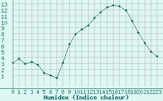 Courbe de l'humidex pour Orlans (45)