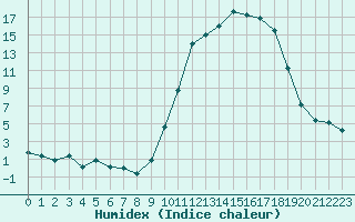 Courbe de l'humidex pour Auch (32)