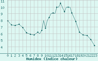 Courbe de l'humidex pour Connaught Airport