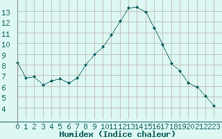 Courbe de l'humidex pour Chaumont (Sw)