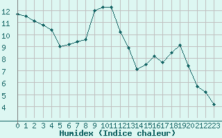 Courbe de l'humidex pour Hohrod (68)