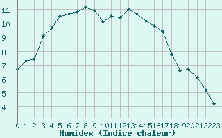 Courbe de l'humidex pour Monts-sur-Guesnes (86)