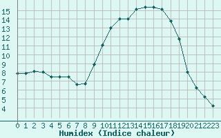 Courbe de l'humidex pour Palaminy (31)