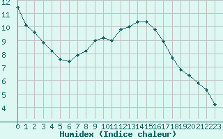 Courbe de l'humidex pour Aflenz