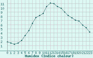 Courbe de l'humidex pour Johvi