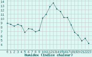 Courbe de l'humidex pour Quimper (29)