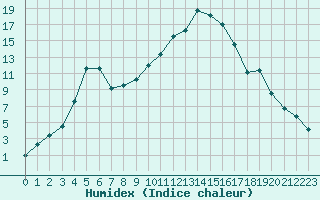 Courbe de l'humidex pour Figari (2A)