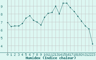 Courbe de l'humidex pour Bruxelles (Be)