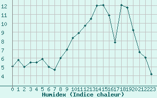 Courbe de l'humidex pour Dole-Tavaux (39)