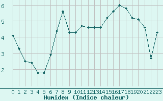 Courbe de l'humidex pour Axstal