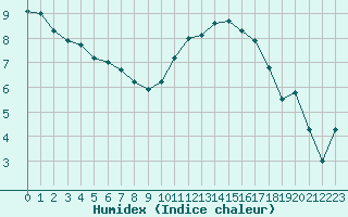 Courbe de l'humidex pour Woluwe-Saint-Pierre (Be)