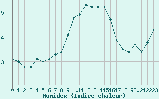 Courbe de l'humidex pour Pully-Lausanne (Sw)