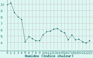 Courbe de l'humidex pour Bellegarde (01)