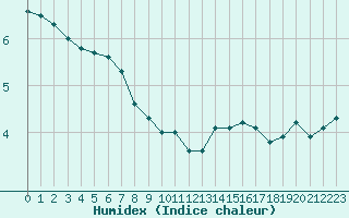 Courbe de l'humidex pour Buzenol (Be)