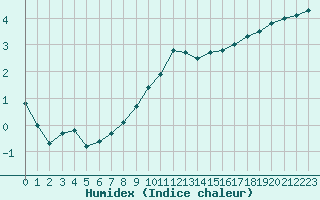 Courbe de l'humidex pour Als (30)