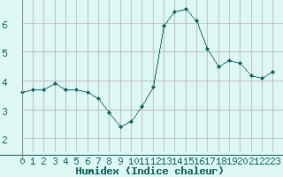 Courbe de l'humidex pour Liefrange (Lu)