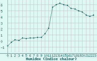 Courbe de l'humidex pour Le Touquet (62)