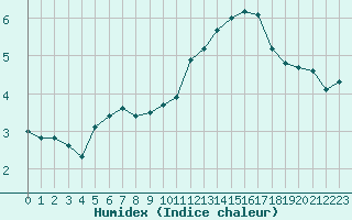 Courbe de l'humidex pour Toussus-le-Noble (78)