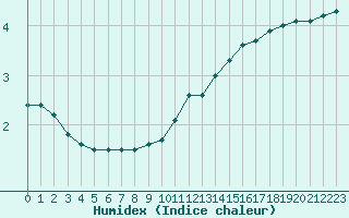 Courbe de l'humidex pour Nevers (58)