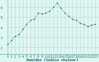 Courbe de l'humidex pour Saint-Philbert-de-Grand-Lieu (44)