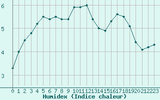 Courbe de l'humidex pour Charleroi (Be)