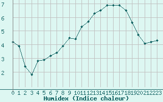 Courbe de l'humidex pour Ernage (Be)