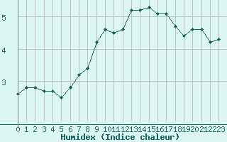 Courbe de l'humidex pour La Dle (Sw)