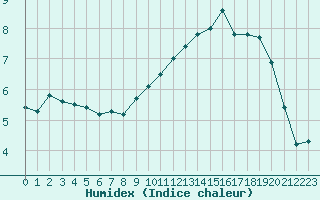 Courbe de l'humidex pour Cherbourg (50)