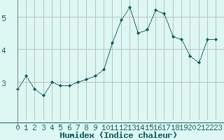 Courbe de l'humidex pour Remich (Lu)