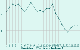 Courbe de l'humidex pour Vindebaek Kyst