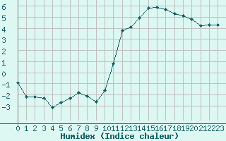 Courbe de l'humidex pour Nonaville (16)