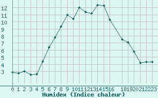 Courbe de l'humidex pour Pozarane-Pgc